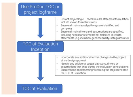 TOC preparation in the evaluation process