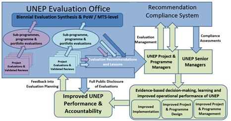 UNEP's evaluation system